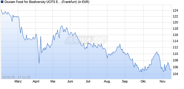 Performance des Ossiam Food for Biodiversity UCITS ETF 1A (EUR) (WKN A2QEDN, ISIN IE00BN0YSK89)