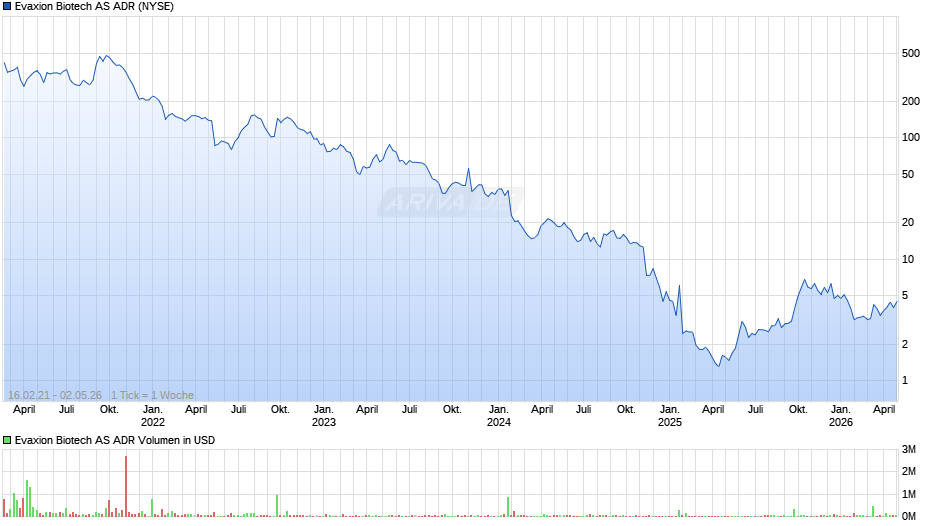 Evaxion Biotech Aktie (ADR) Chart
