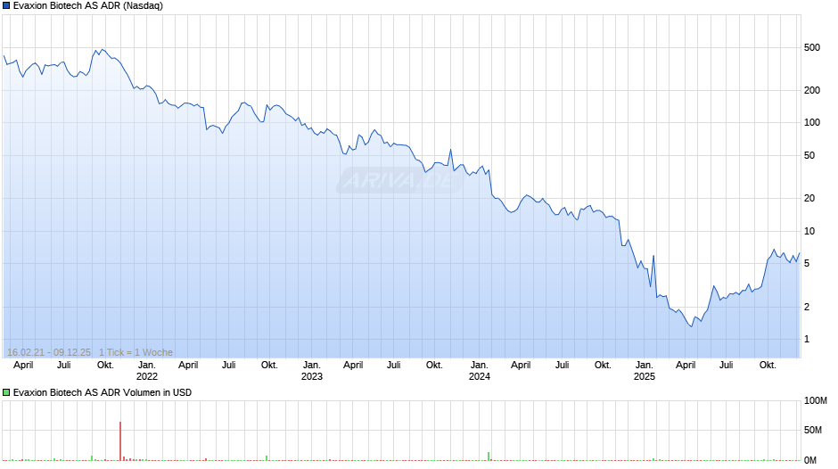 Evaxion Biotech Aktie (ADR) Chart