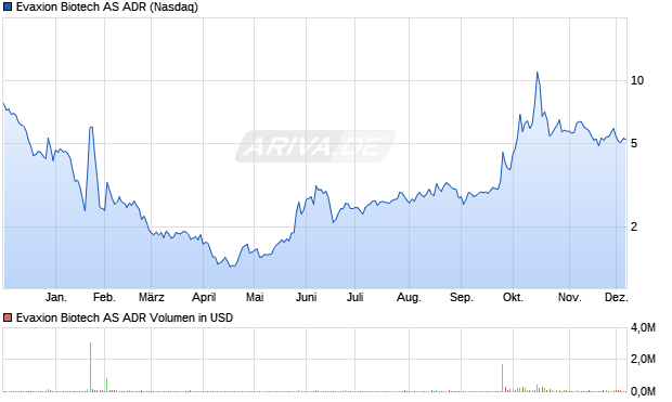 Evaxion Biotech Aktie (ADR) Chart