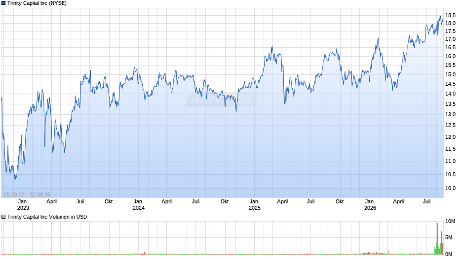 Trinity Capital Chart