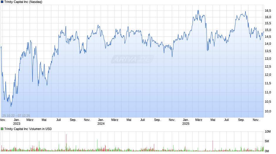 Trinity Capital Chart