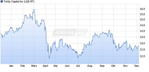 Trinity Capital Aktie Chart