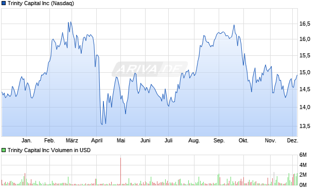 Trinity Capital Aktie Chart
