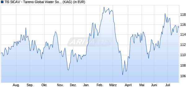 Performance des TIS SICAV - Tareno Global Water Solutions I Imp USD (ISIN LU2257589056)