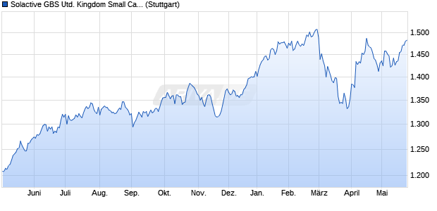 Solactive GBS United Kingdom Small Cap Index TR Chart
