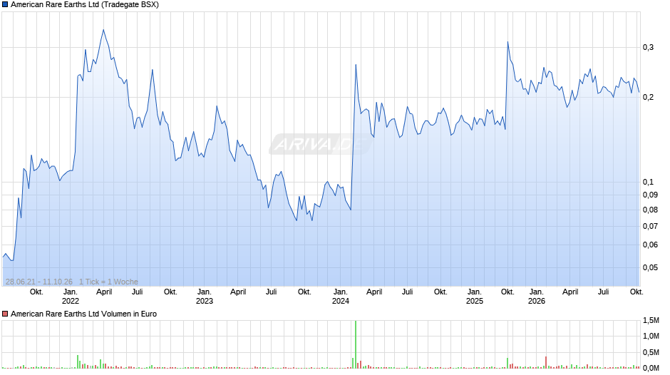 American Rare Earths Chart
