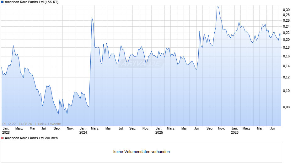 American Rare Earths Chart
