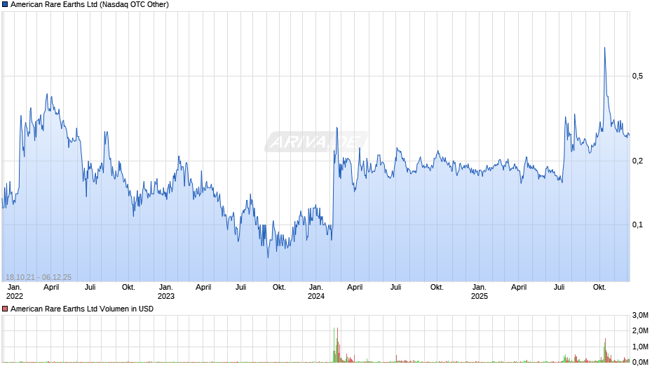 American Rare Earths Chart