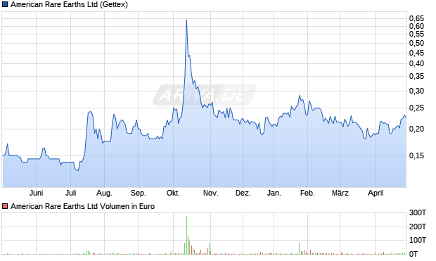 American Rare Earths Aktie Chart
