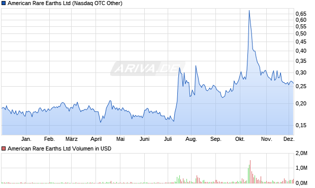 American Rare Earths Aktie Chart