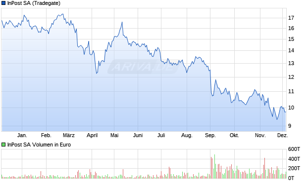 InPost Aktie Chart