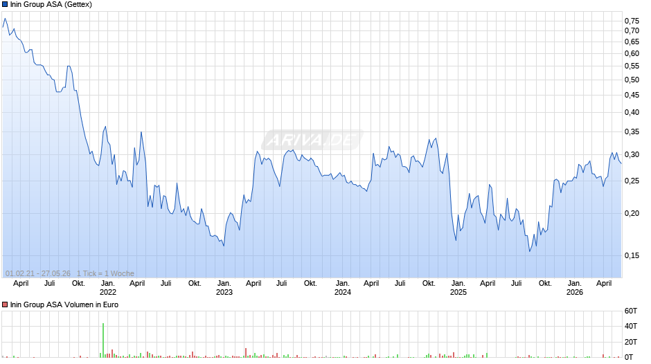 Inin Group Chart