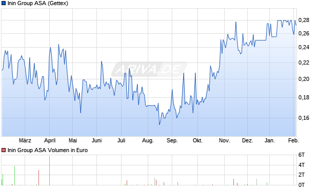 Inin Group Aktie Chart