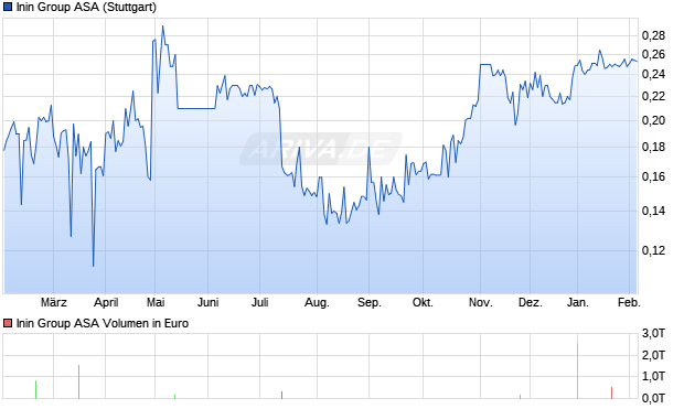 Inin Group Aktie Chart