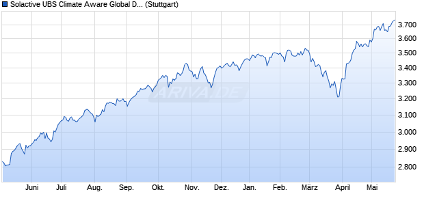 Solactive UBS Climate Aware Global Developed Equit. Chart