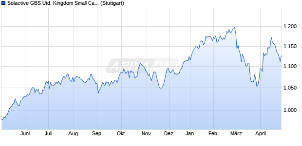 Solactive GBS United Kingdom Small Cap Index PR Chart