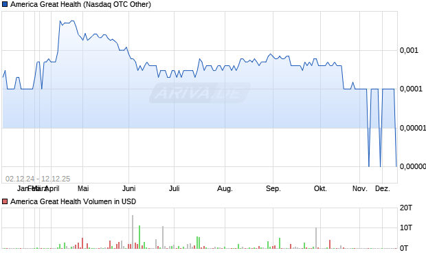 America Great Health Aktie Chart