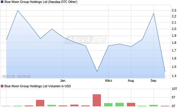 Blue Moon Group Aktie Chart