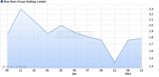 Blue Moon Group Holdings Limited Aktie Chart