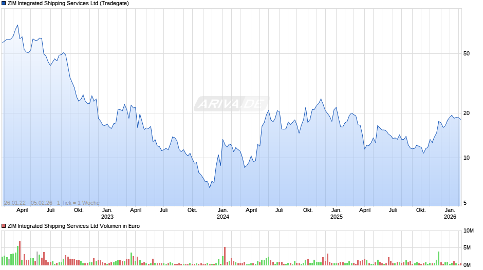 ZIM Integrated Shipping Services Chart