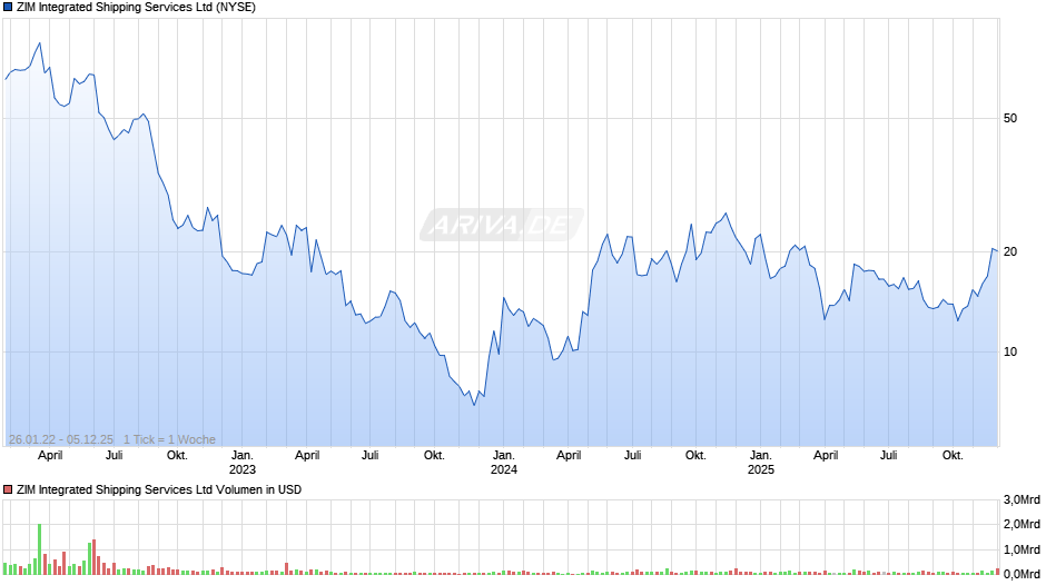 ZIM Integrated Shipping Services Chart