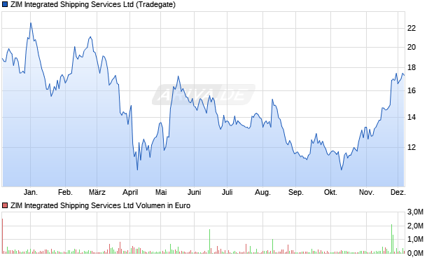 ZIM Integrated Shipping Services Aktie Chart
