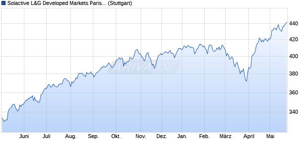 Solactive L&G Developed Markets Paris-aligned ESG . Chart