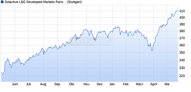 Solactive L&G Developed Markets Paris-aligned ESG . Chart