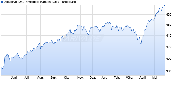 Solactive L&G Developed Markets Paris-aligned ESG . Chart