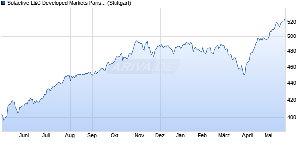 Solactive L&G Developed Markets Paris-aligned ESG . Chart