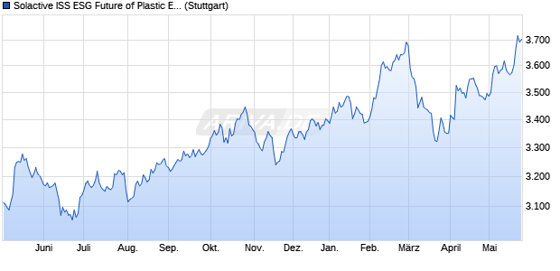 Solactive ISS ESG Future of Plastic EUR Index TR Chart