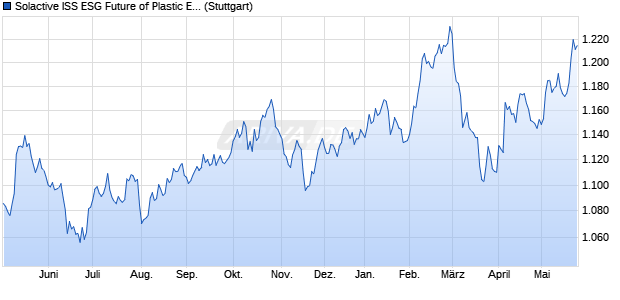 Solactive ISS ESG Future of Plastic EUR Index 5% AR Chart