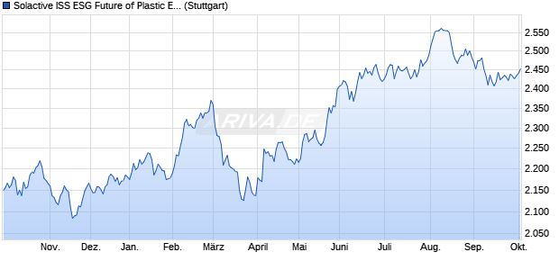 Solactive ISS ESG Future of Plastic EUR Index PR Chart