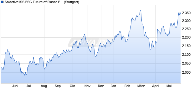Solactive ISS ESG Future of Plastic EUR Index PR Chart