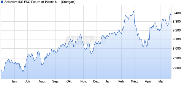 Solactive ISS ESG Future of Plastic USD Index TR Chart