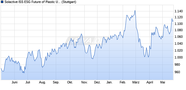 Solactive ISS ESG Future of Plastic USD Index 5% AR Chart