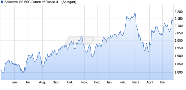 Solactive ISS ESG Future of Plastic USD Index PR Chart
