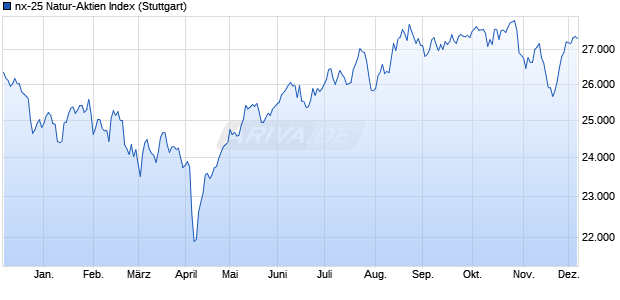 nx-25 Natur-Aktien Index Chart