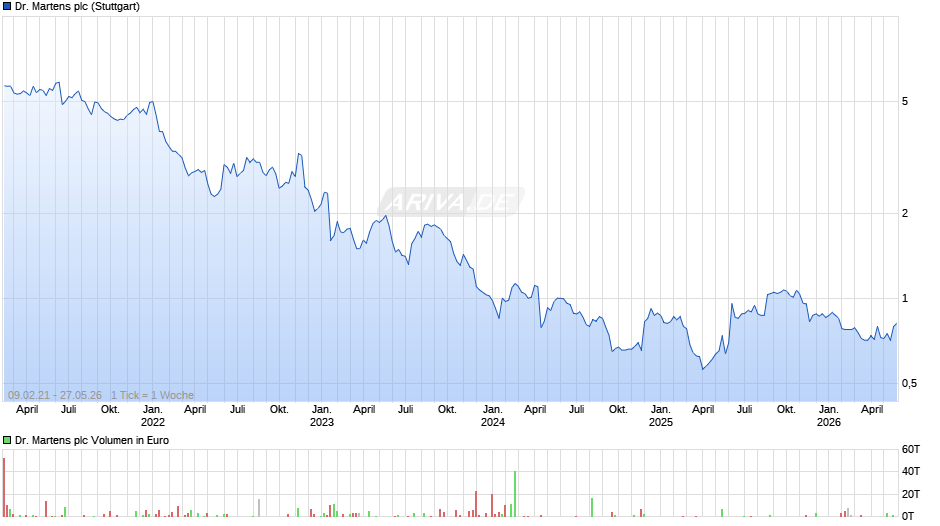 Dr. Martens Chart
