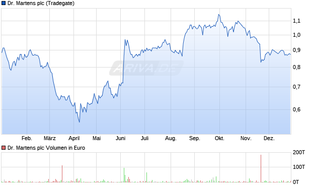 Dr. Martens Aktie Chart