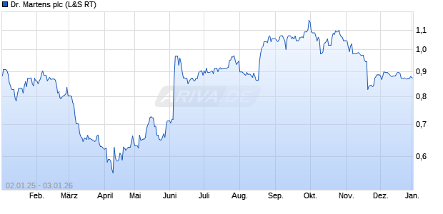 Dr. Martens Aktie Chart