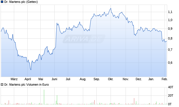 Dr. Martens Aktie Chart