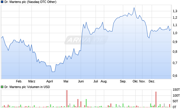 Dr. Martens Aktie Chart