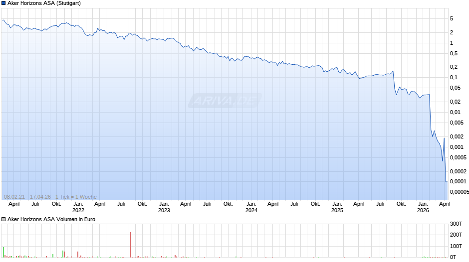 Aker Horizons Chart