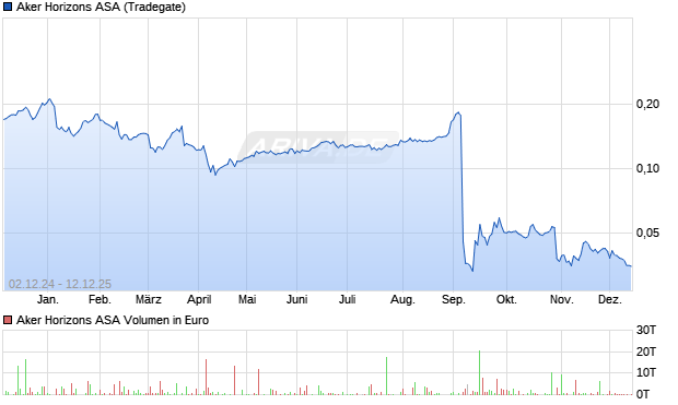 Aker Horizons Aktie Chart