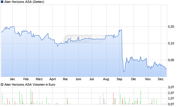Aker Horizons Aktie Chart