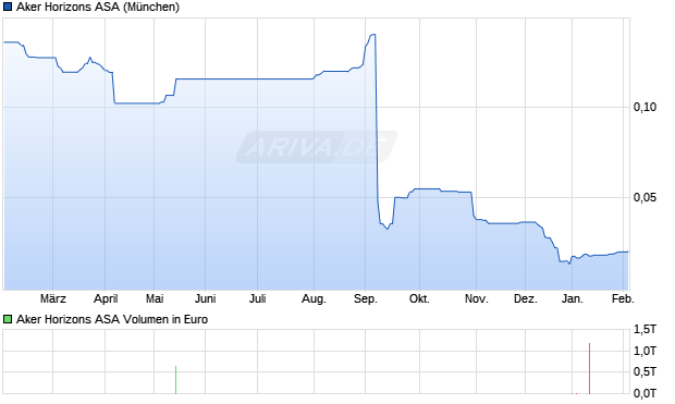 Aker Horizons Aktie Chart