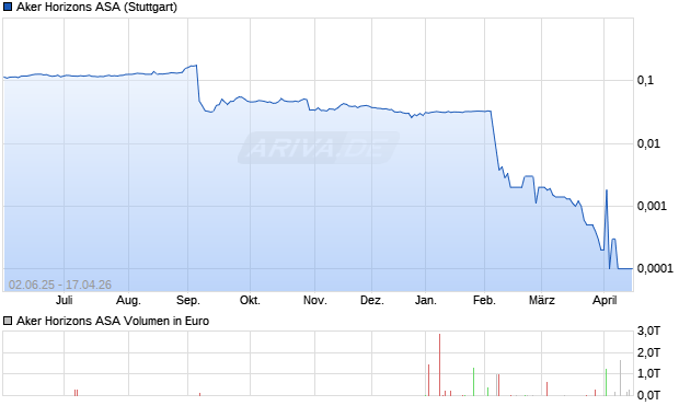 Aker Horizons Aktie Chart