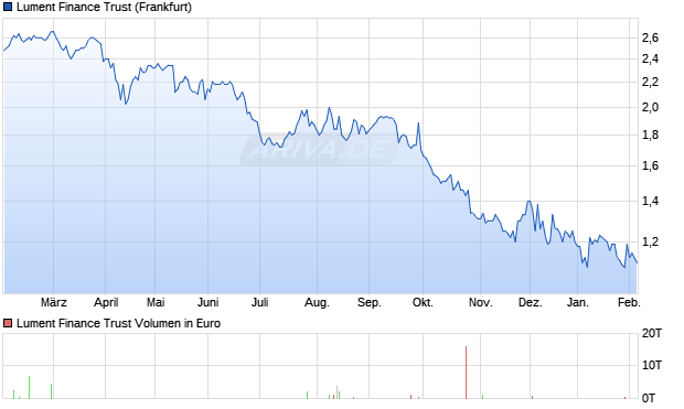 Lument Finance Trust Aktie Chart